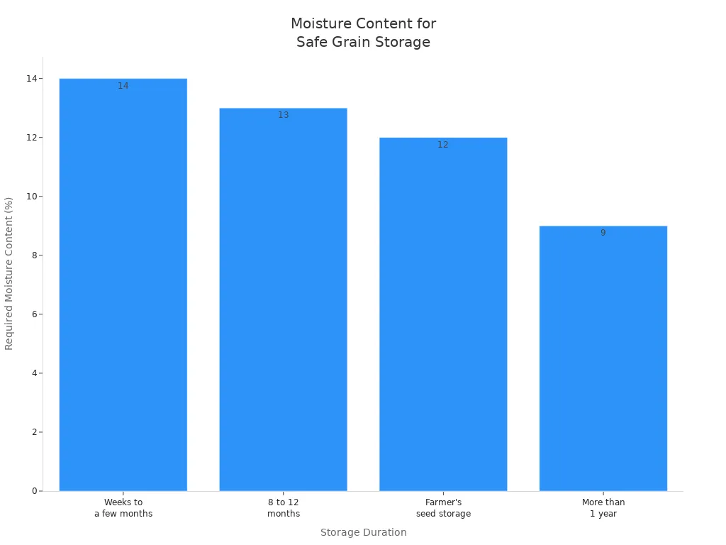 Bar chart showing recommended moisture content for safe storage of grains by duration