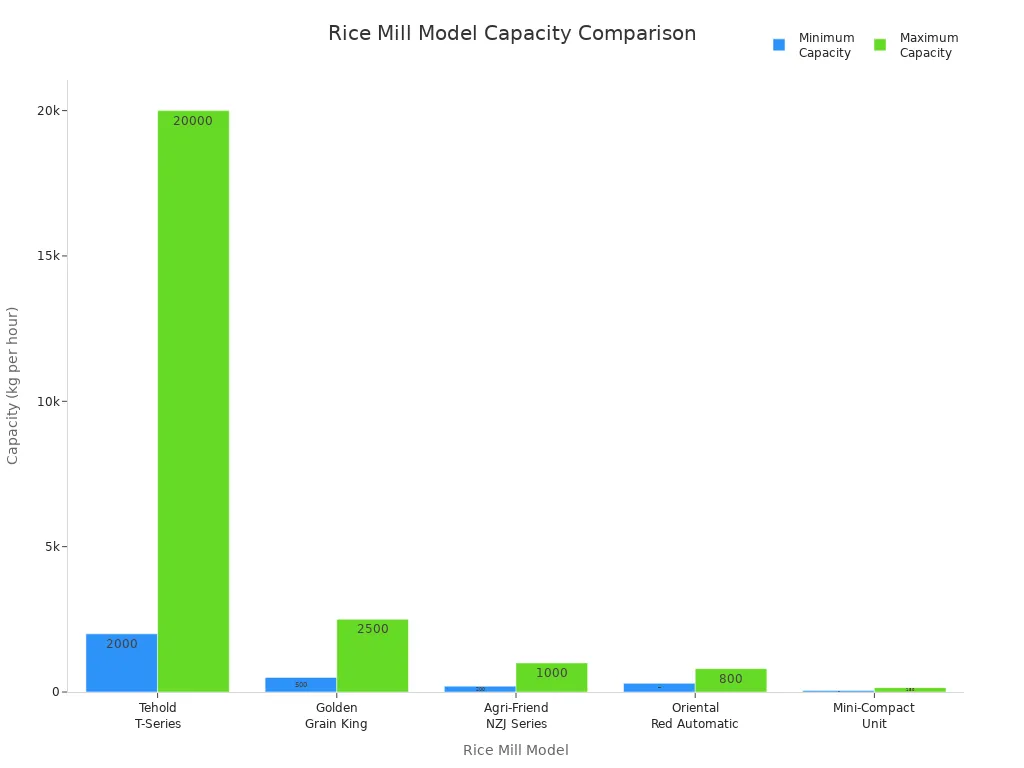 Bar chart comparing minimum and maximum capacities of leading rice mill models